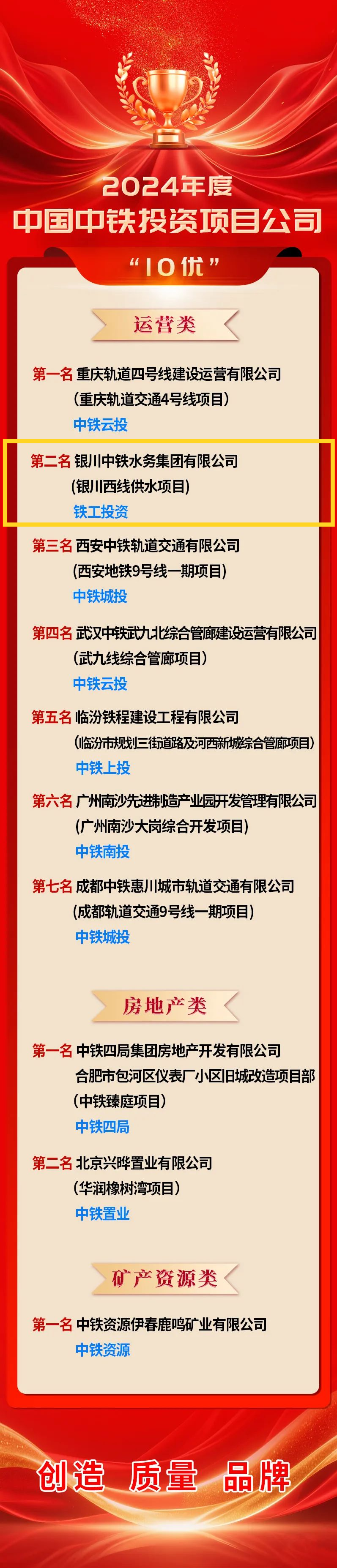 喜報！銀川中鐵水務榮登中國中鐵年度投資項目公司“10優”榜單